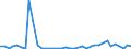 Flow: Exports / Measure: Values / Partner Country: World / Reporting Country: Denmark