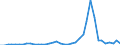 Flow: Exports / Measure: Values / Partner Country: World / Reporting Country: Germany