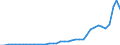 Flow: Exports / Measure: Values / Partner Country: World / Reporting Country: Greece