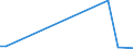 Flow: Exports / Measure: Values / Partner Country: World / Reporting Country: Latvia