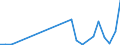 Flow: Exports / Measure: Values / Partner Country: World / Reporting Country: Lithuania