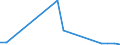 Flow: Exports / Measure: Values / Partner Country: World / Reporting Country: Luxembourg