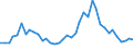 Flow: Exports / Measure: Values / Partner Country: World / Reporting Country: Portugal