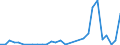 Flow: Exports / Measure: Values / Partner Country: World / Reporting Country: Slovenia