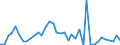 Flow: Exports / Measure: Values / Partner Country: Greece / Reporting Country: Italy incl. San Marino & Vatican