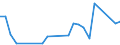 Flow: Exports / Measure: Values / Partner Country: Italy excl. San Marino & Vatican / Reporting Country: Australia