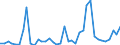 Flow: Exports / Measure: Values / Partner Country: World / Reporting Country: Denmark