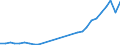 Handelsstrom: Exporte / Maßeinheit: Werte / Partnerland: World / Meldeland: Estonia