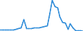 Handelsstrom: Exporte / Maßeinheit: Werte / Partnerland: World / Meldeland: Netherlands