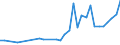 Handelsstrom: Exporte / Maßeinheit: Werte / Partnerland: World / Meldeland: Poland