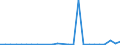 Flow: Exports / Measure: Values / Partner Country: World / Reporting Country: Slovakia