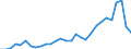 Flow: Exports / Measure: Values / Partner Country: World / Reporting Country: Slovenia