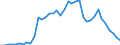 Flow: Exports / Measure: Values / Partner Country: World / Reporting Country: Spain