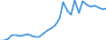 Handelsstrom: Exporte / Maßeinheit: Werte / Partnerland: World / Meldeland: Belgium