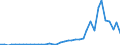 Flow: Exports / Measure: Values / Partner Country: World / Reporting Country: Germany