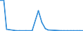 Flow: Exports / Measure: Values / Partner Country: World / Reporting Country: Hungary