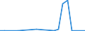 Flow: Exports / Measure: Values / Partner Country: World / Reporting Country: Latvia