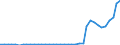 Flow: Exports / Measure: Values / Partner Country: World / Reporting Country: Portugal