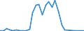 Flow: Exports / Measure: Values / Partner Country: World / Reporting Country: Slovenia