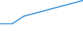 Flow: Exports / Measure: Values / Partner Country: Germany / Reporting Country: Israel