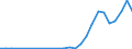 Flow: Exports / Measure: Values / Partner Country: Germany / Reporting Country: Portugal