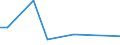 Flow: Exports / Measure: Values / Partner Country: New Zealand / Reporting Country: USA incl. PR. & Virgin Isds.