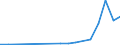 Flow: Exports / Measure: Values / Partner Country: India / Reporting Country: Portugal