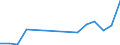 Flow: Exports / Measure: Values / Partner Country: China / Reporting Country: Belgium