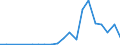 Flow: Exports / Measure: Values / Partner Country: China / Reporting Country: Germany