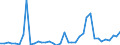 Flow: Exports / Measure: Values / Partner Country: World / Reporting Country: Denmark