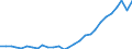 Flow: Exports / Measure: Values / Partner Country: World / Reporting Country: Estonia