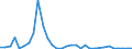 Flow: Exports / Measure: Values / Partner Country: World / Reporting Country: Finland