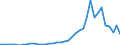 Flow: Exports / Measure: Values / Partner Country: World / Reporting Country: Germany