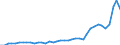 Flow: Exports / Measure: Values / Partner Country: World / Reporting Country: Greece