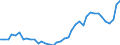 Flow: Exports / Measure: Values / Partner Country: World / Reporting Country: Portugal