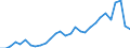 Flow: Exports / Measure: Values / Partner Country: World / Reporting Country: Slovenia