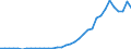 Flow: Exports / Measure: Values / Partner Country: World / Reporting Country: Turkey