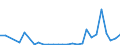 Flow: Exports / Measure: Values / Partner Country: World / Reporting Country: Estonia