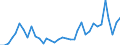 Flow: Exports / Measure: Values / Partner Country: World / Reporting Country: France incl. Monaco & overseas