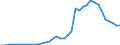 Flow: Exports / Measure: Values / Partner Country: World / Reporting Country: Japan