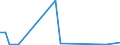 Flow: Exports / Measure: Values / Partner Country: World / Reporting Country: Latvia