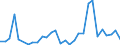 Flow: Exports / Measure: Values / Partner Country: World / Reporting Country: Lithuania