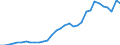 Flow: Exports / Measure: Values / Partner Country: World / Reporting Country: Poland