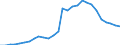 Flow: Exports / Measure: Values / Partner Country: China / Reporting Country: Japan