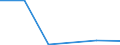 Flow: Exports / Measure: Values / Partner Country: Finland / Reporting Country: Estonia