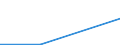 Flow: Exports / Measure: Values / Partner Country: New Zealand / Reporting Country: Ireland