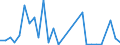 Flow: Exports / Measure: Values / Partner Country: World / Reporting Country: Estonia