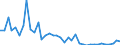 Flow: Exports / Measure: Values / Partner Country: World / Reporting Country: Finland