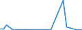 Flow: Exports / Measure: Values / Partner Country: World / Reporting Country: Latvia