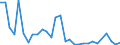 Flow: Exports / Measure: Values / Partner Country: World / Reporting Country: Lithuania